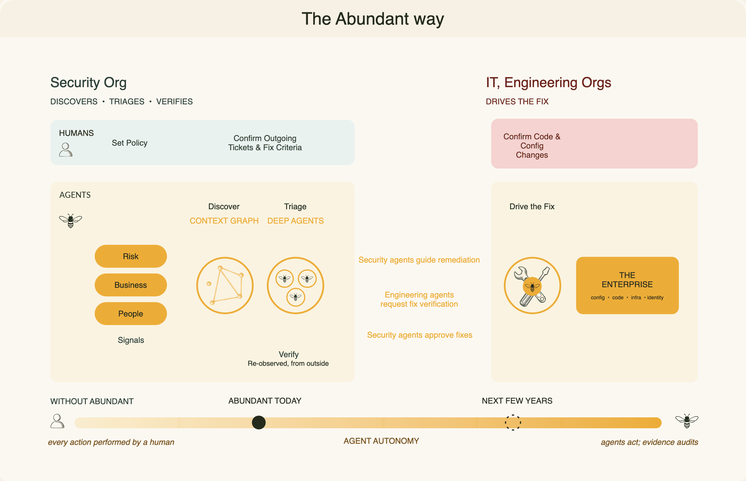The Abundant way: Security agents discover, triage, and verify exposures, then coordinate the fix directly with the agents Engineering already uses.