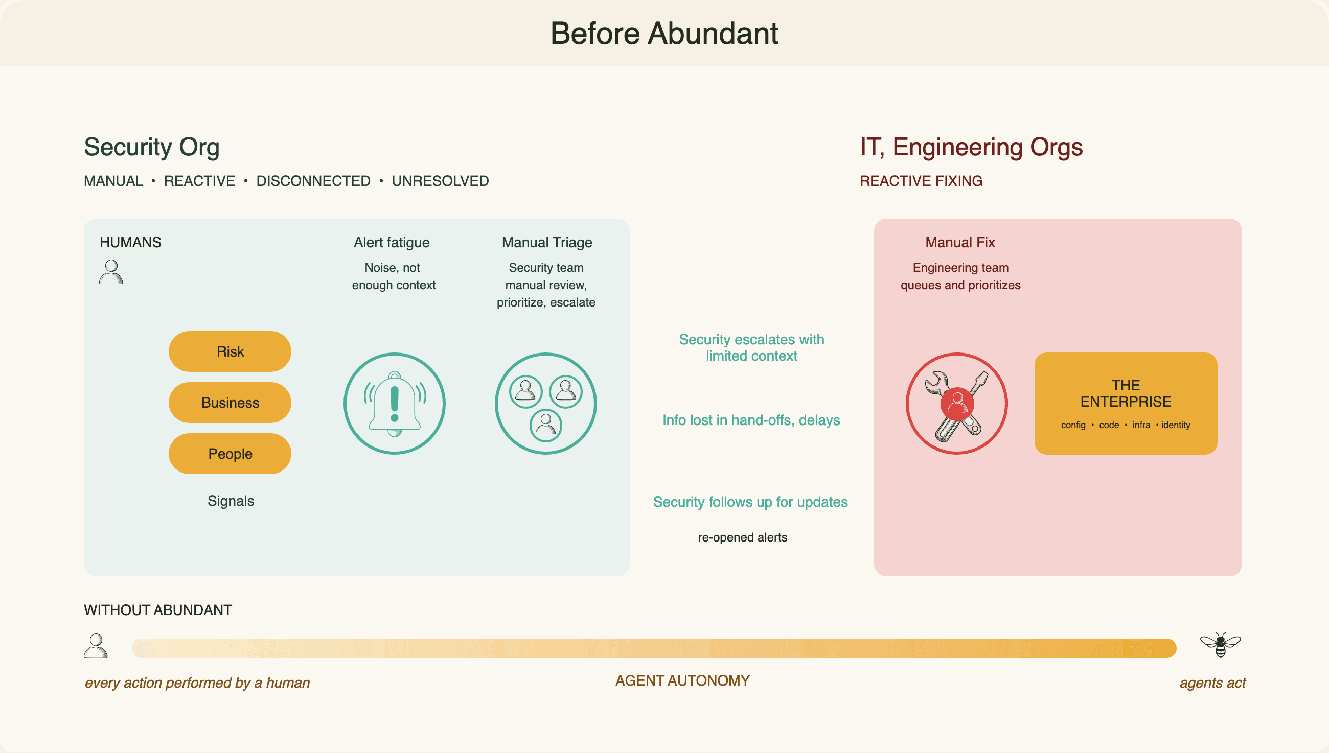 Before Abundant: Security Org manually triages alerts and escalates to IT/Engineering Orgs with limited context, leading to info lost in hand-offs and re-opened alerts.